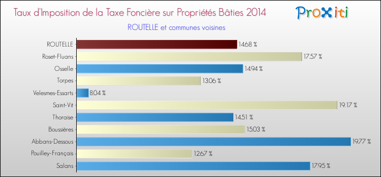 Taux d'imposition de la taxe foncière sur le bati 2014 pour ROUTELLE et les communes proches Comparaison des taux d'imposition de la taxe foncière sur le bati 2014 pour ROUTELLE et les communes voisines