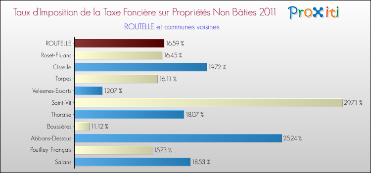 Taux d'imposition de la taxe foncière sur les immeubles et terrains non batis 2011 pour ROUTELLE et les communes proches Comparaison des taux d'imposition de la taxe foncière sur les immeubles et terrains non batis 2011 pour ROUTELLE et les communes voisines