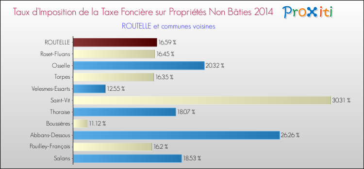 Taux d'imposition de la taxe foncière sur les immeubles et terrains non batis 2014 pour ROUTELLE et les communes proches Comparaison des taux d'imposition de la taxe foncière sur les immeubles et terrains non batis 2014 pour ROUTELLE et les communes voisines