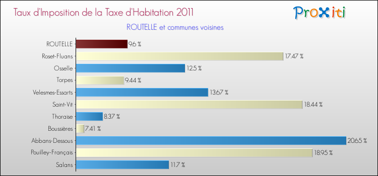 Taux d'imposition de la taxe d'habitation 2011 pour ROUTELLE et les communes proches Comparaison des taux d'imposition de la taxe d'habitation 2011 pour ROUTELLE et les communes voisines