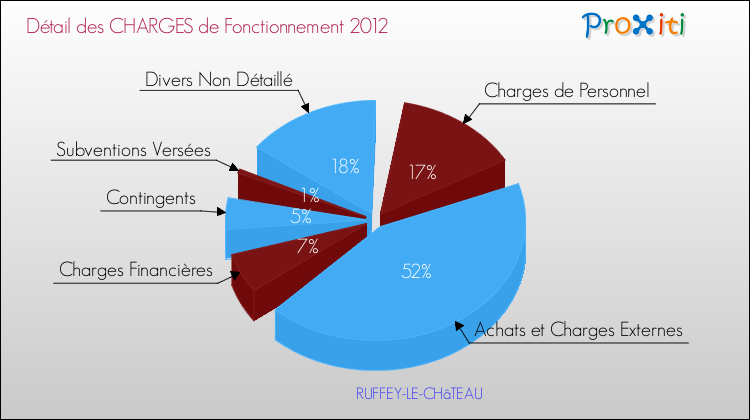 Décomposition des Charges de Fonctionnement 2012 de la commune de RUFFEY-LE-CHâTEAU Charges de Fonctionnement 2012 pour la commune de RUFFEY-LE-CHâTEAU