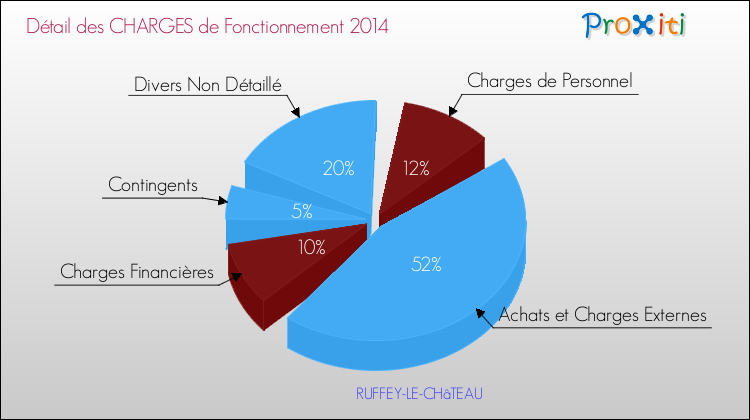 Décomposition des Charges de Fonctionnement 2014 de la commune de RUFFEY-LE-CHâTEAU Charges de Fonctionnement 2014 pour la commune de RUFFEY-LE-CHâTEAU