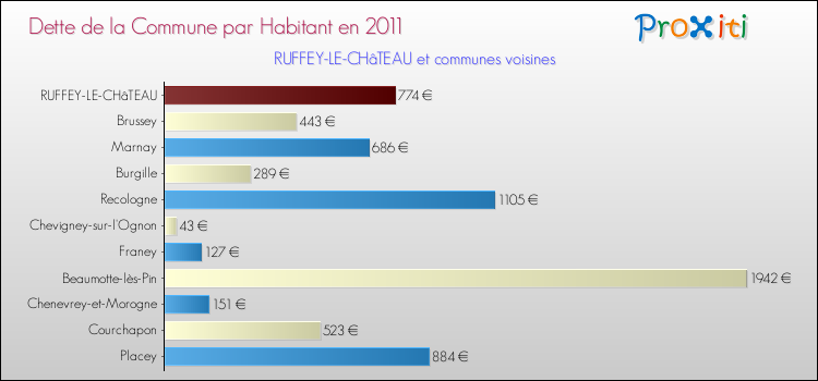 Dette par habitant de la commune en 2011 pour RUFFEY-LE-CHâTEAU et les communes proches Comparaison de la dette par habitant de la commune en 2011 pour RUFFEY-LE-CHâTEAU et les communes voisines
