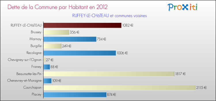 Dette par habitant de la commune en 2012 pour RUFFEY-LE-CHâTEAU et les communes proches Comparaison de la dette par habitant de la commune en 2012 pour RUFFEY-LE-CHâTEAU et les communes voisines