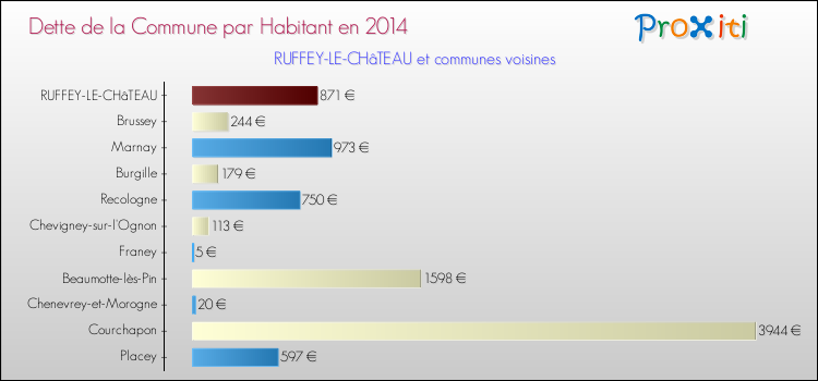 Dette par habitant de la commune en 2014 pour RUFFEY-LE-CHâTEAU et les communes proches Comparaison de la dette par habitant de la commune en 2014 pour RUFFEY-LE-CHâTEAU et les communes voisines