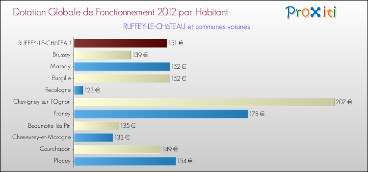Montant des dotations globales de fonctionnement DGF par Habitant pour RUFFEY-LE-CHâTEAU et les communes proches Comparaison des des dotations globales de fonctionnement DGF par habitant pour RUFFEY-LE-CHâTEAU et les communes voisines