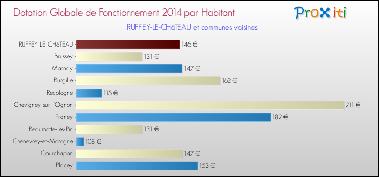 Montant des dotations globales de fonctionnement DGF par Habitant pour RUFFEY-LE-CHâTEAU et les communes proches en 2014. Comparaison des des dotations globales de fonctionnement DGF par habitant pour RUFFEY-LE-CHâTEAU et les communes voisines en 2014.