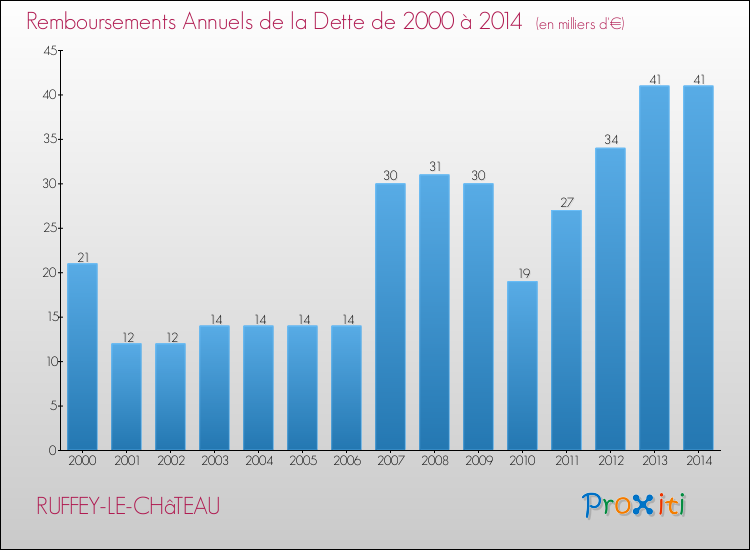 Evolution de l'annuité de la dette pour la commune de RUFFEY-LE-CHâTEAU de 2000 à 2014 Annuités de la dette pour RUFFEY-LE-CHâTEAU de 2000 à 2014