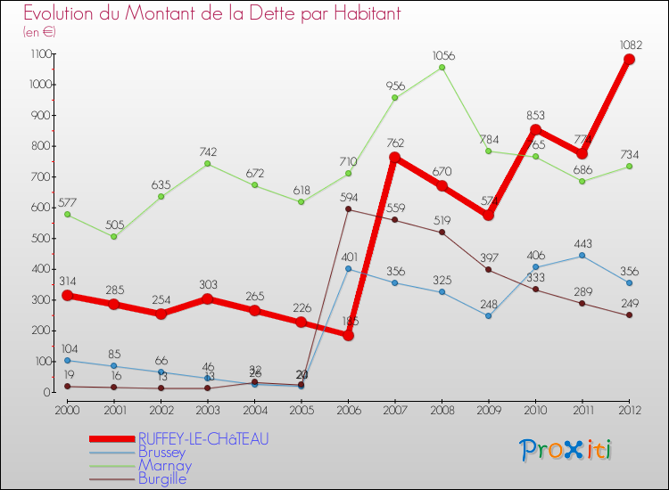 Evolution de la dette par habitant pour la commune de RUFFEY-LE-CHâTEAU et les communes proches de 2000 à 2012 Comparaison de la dette par habitant pour RUFFEY-LE-CHâTEAU et les communes voisines de 2000 à 2012
