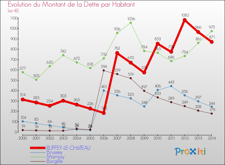 Evolution de la dette par habitant pour la commune de RUFFEY-LE-CHâTEAU et les communes proches de 2000 à 2014 Comparaison de la dette par habitant pour RUFFEY-LE-CHâTEAU et les communes voisines de 2000 à 2014