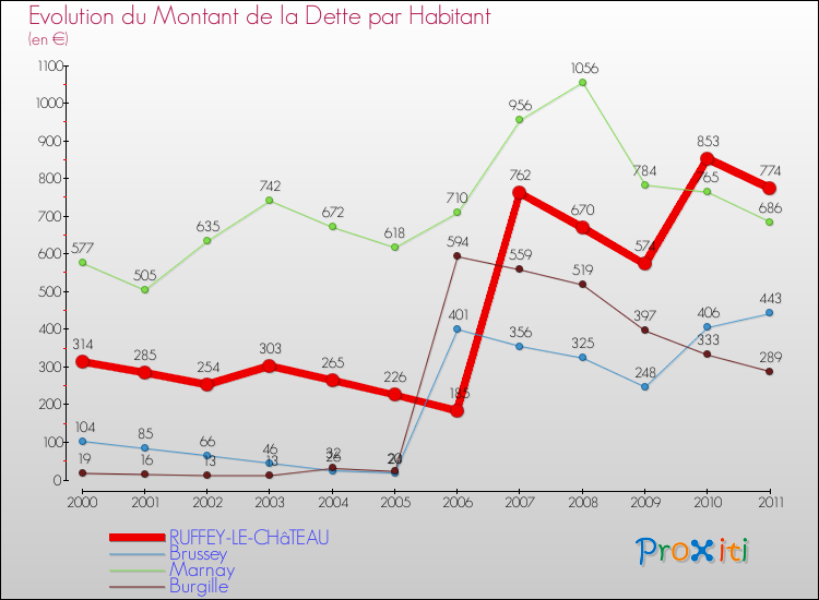 Evolution de la dette par habitant pour la commune de RUFFEY-LE-CHâTEAU et les communes proches Comparaison de la dette par habitant pour RUFFEY-LE-CHâTEAU et les communes voisines