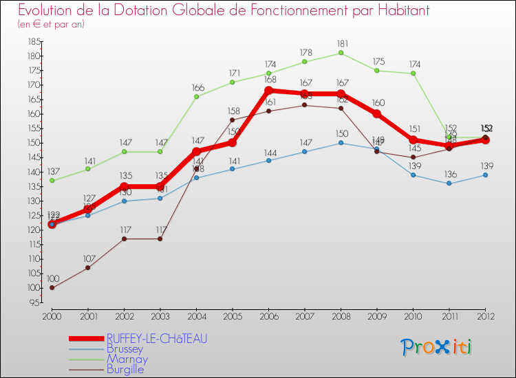 Evolution et montant de la dotation globale de fonctionnement par Habitant pour RUFFEY-LE-CHâTEAU et les communes proches Comparaison des dotations globales de fonctionnement par habitant pour RUFFEY-LE-CHâTEAU et les communes voisines
