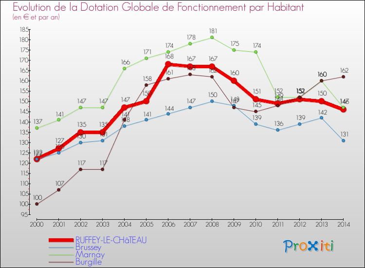 Evolution et montant de la dotation globale de fonctionnement par Habitant pour RUFFEY-LE-CHâTEAU et les communes proches de 2000 à 2014. Comparaison des dotations globales de fonctionnement par habitant pour RUFFEY-LE-CHâTEAU et les communes voisines de 2000 à 2014.