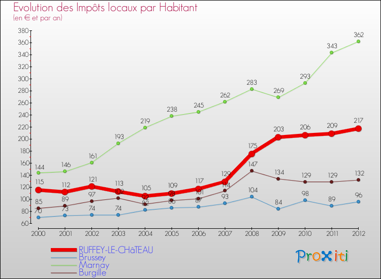 Evolution et montant des impôts locaux par Habitant pour RUFFEY-LE-CHâTEAU et les communes proches Comparaison des impôts locaux par habitant pour RUFFEY-LE-CHâTEAU et les communes voisines