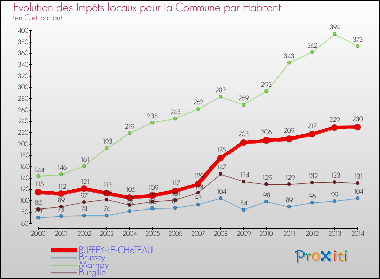 Evolution et montant des impôts locaux par Habitant pour RUFFEY-LE-CHâTEAU et les communes proches de 2000 à 2014 Comparaison des impôts locaux par habitant pour RUFFEY-LE-CHâTEAU et les communes voisines de 2000 à 2014