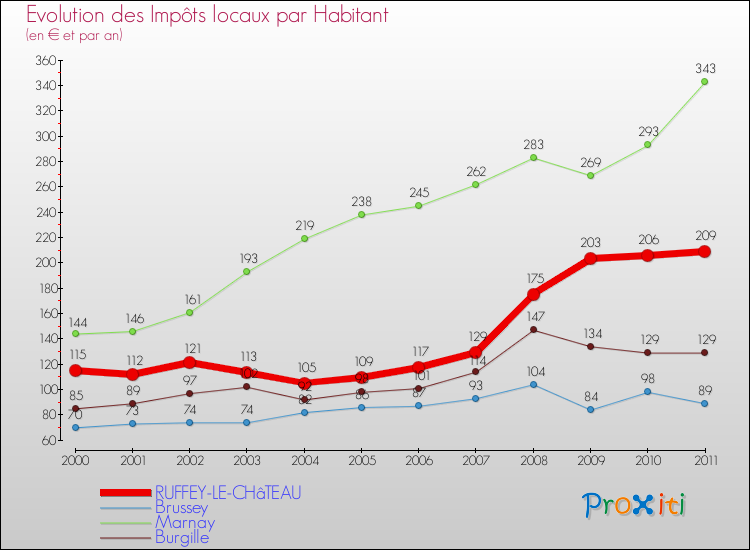 Evolution et montant des impôts locaux par Habitant pour RUFFEY-LE-CHâTEAU et les communes proches Comparaison des impôts locaux par habitant pour RUFFEY-LE-CHâTEAU et les communes voisines