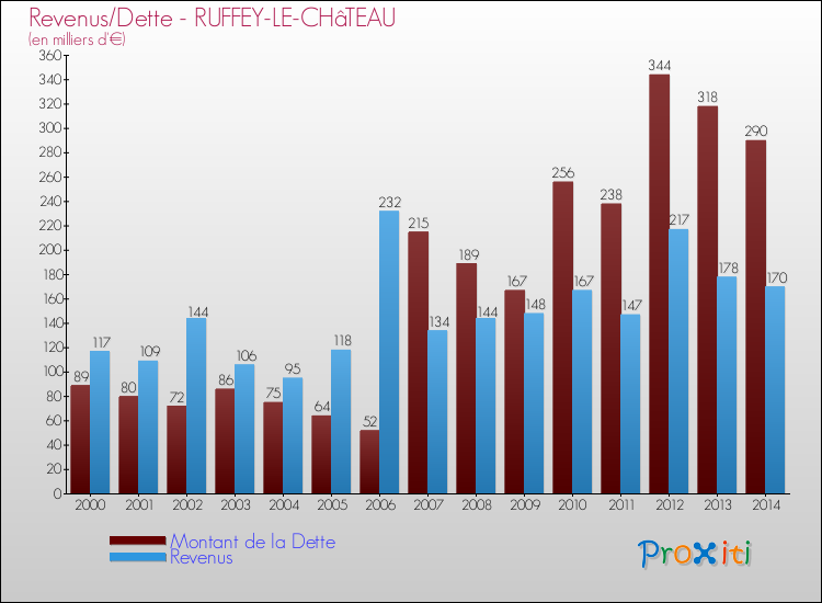 Evolution comparée de la dette et des revenus pour la commune de RUFFEY-LE-CHâTEAU de 2000 à 2014 Comparaison de la dette et des revenus pour RUFFEY-LE-CHâTEAU de 2000 à 2014