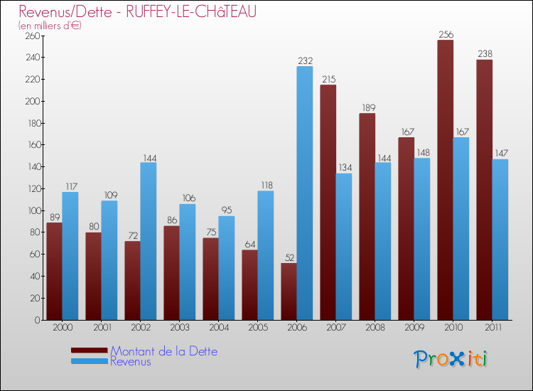 Evolution comparée de la dette et des revenus pour la commune de RUFFEY-LE-CHâTEAU de 2000 à 2011 Comparaison de la dette et des revenus pour RUFFEY-LE-CHâTEAU de 2000 à 2011