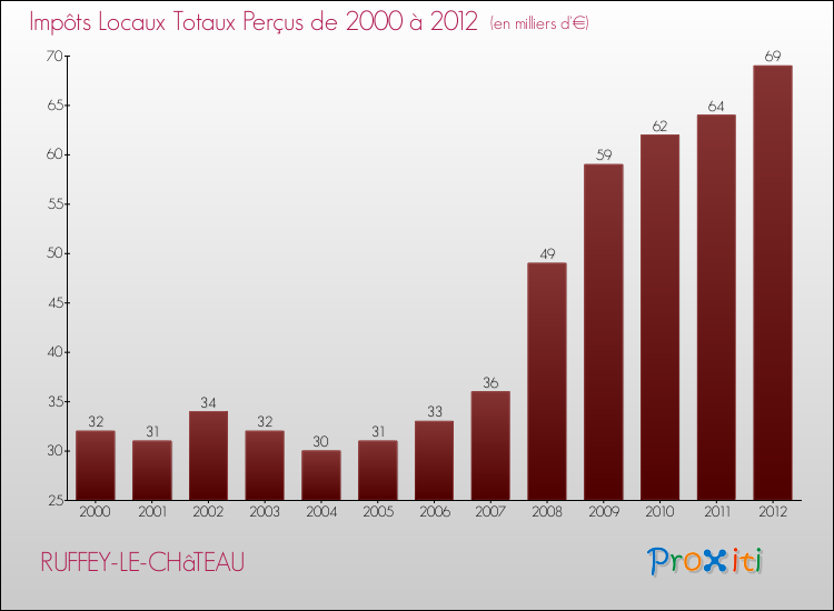 Evolution des Impôts Locaux pour la commune de RUFFEY-LE-CHâTEAU de 2000 à 2012 Evolution des Impôts Locaux pour RUFFEY-LE-CHâTEAU de 2000 à 2012