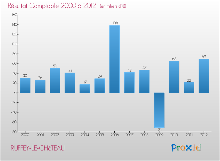 Evolution du résultat comptable pour la commune de RUFFEY-LE-CHâTEAU de 2000 à 2012 Evolution du résultat comptable pour RUFFEY-LE-CHâTEAU de 2000 à 2012