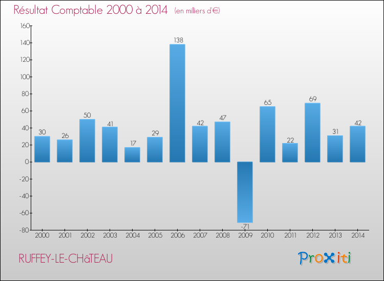Evolution du résultat comptable pour la commune de RUFFEY-LE-CHâTEAU de 2000 à 2014 Evolution du résultat comptable pour RUFFEY-LE-CHâTEAU de 2000 à 2014