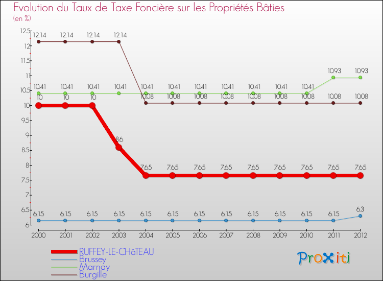 Evolution du taux de la taxe foncière sur le bati pour RUFFEY-LE-CHâTEAU et les communes proches de 2000 à 2012 Comparaison des taux de taxe foncière sur le bati pour RUFFEY-LE-CHâTEAU et les communes voisines de 2000 à 2012