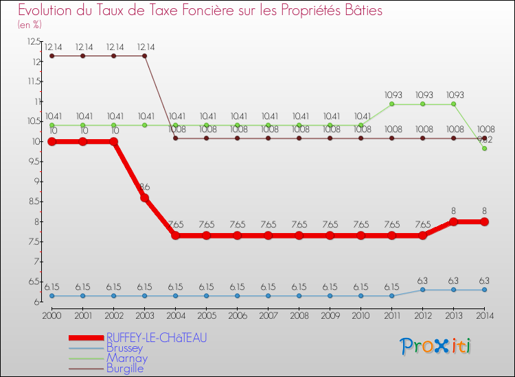 Evolution du taux de la taxe foncière sur le bati pour RUFFEY-LE-CHâTEAU et les communes proches de 2000 à 2014 Comparaison des taux de taxe foncière sur le bati pour RUFFEY-LE-CHâTEAU et les communes voisines de 2000 à 2014