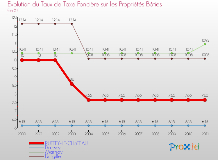 Evolution du taux de la taxe foncière sur le bati pour RUFFEY-LE-CHâTEAU et les communes proches Comparaison des taux de taxe foncière sur le bati pour RUFFEY-LE-CHâTEAU et les communes voisines