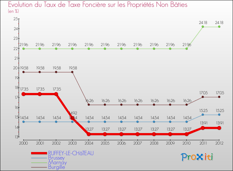 Evolution du taux de la taxe foncière sur les immeubles et terrains non batis pour RUFFEY-LE-CHâTEAU et les communes proches de 2000 à 2012 Comparaison des taux de la taxe foncière sur les immeubles et terrains non batis pour RUFFEY-LE-CHâTEAU et les communes voisines de 2000 à 2012