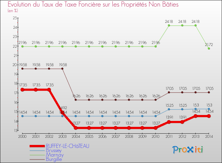 Evolution du taux de la taxe foncière sur les immeubles et terrains non batis pour RUFFEY-LE-CHâTEAU et les communes proches de 2000 à 2014 Comparaison des taux de la taxe foncière sur les immeubles et terrains non batis pour RUFFEY-LE-CHâTEAU et les communes voisines de 2000 à 2014