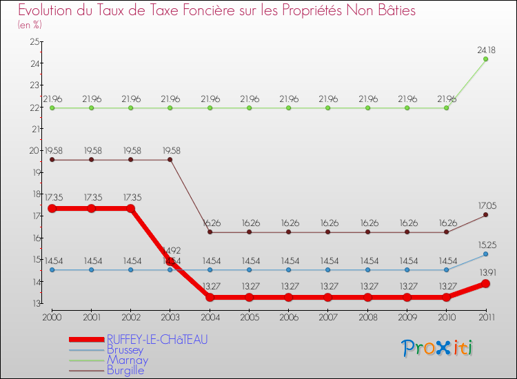 Evolution du taux de la taxe foncière sur les immeubles et terrains non batis pour RUFFEY-LE-CHâTEAU et les communes proches Comparaison des taux de la taxe foncière sur les immeubles et terrains non batis pour RUFFEY-LE-CHâTEAU et les communes voisines