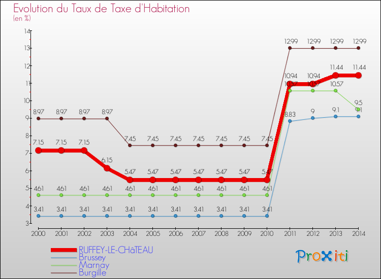 Evolution du taux de la taxe d'habitation pour RUFFEY-LE-CHâTEAU et les communes proches de 2000 à 2014 Comparaison des taux de la taxe d'habitation pour RUFFEY-LE-CHâTEAU et les communes voisines de 2000 à 2014