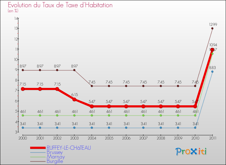 Evolution du taux de la taxe d'habitation pour RUFFEY-LE-CHâTEAU et les communes proches Comparaison des taux de la taxe d'habitation pour RUFFEY-LE-CHâTEAU et les communes voisines