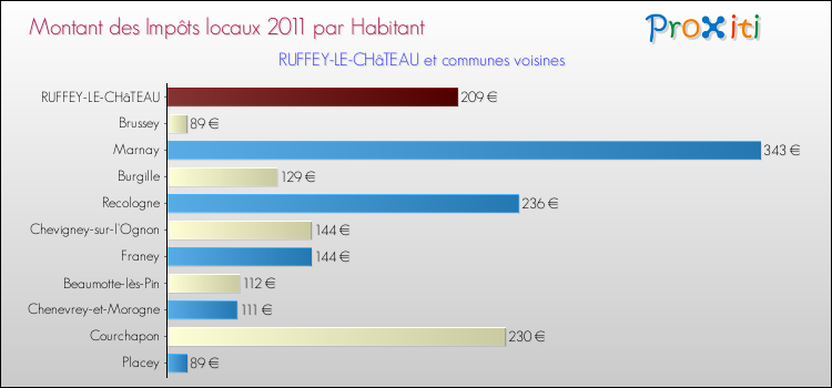 Montant des impôts locaux par Habitant pour RUFFEY-LE-CHâTEAU et les communes proches Comparaison des impôts locaux par habitant pour RUFFEY-LE-CHâTEAU et les communes voisines