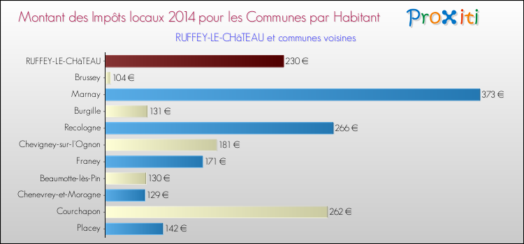 Montant des impôts locaux par Habitant pour RUFFEY-LE-CHâTEAU et les communes proches en 2014 Comparaison des impôts locaux par habitant pour RUFFEY-LE-CHâTEAU et les communes voisines en 2014