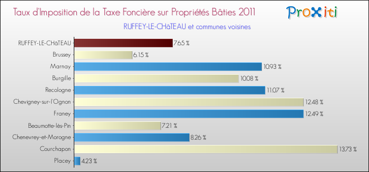 Taux d'imposition de la taxe foncière sur le bati 2011 pour RUFFEY-LE-CHâTEAU et les communes proches Comparaison des taux d'imposition de la taxe foncière sur le bati 2011 pour RUFFEY-LE-CHâTEAU et les communes voisines