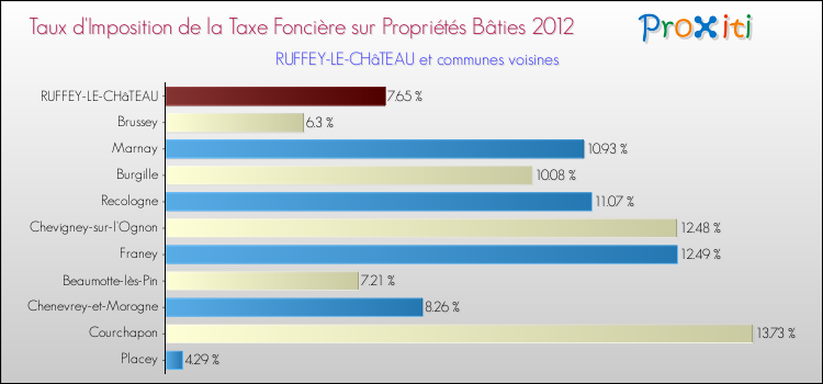 Taux d'imposition de la taxe foncière sur le bati 2012 pour RUFFEY-LE-CHâTEAU et les communes proches Comparaison des taux d'imposition de la taxe foncière sur le bati 2012 pour RUFFEY-LE-CHâTEAU et les communes voisines