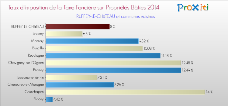 Taux d'imposition de la taxe foncière sur le bati 2014 pour RUFFEY-LE-CHâTEAU et les communes proches Comparaison des taux d'imposition de la taxe foncière sur le bati 2014 pour RUFFEY-LE-CHâTEAU et les communes voisines