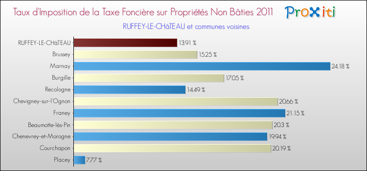Taux d'imposition de la taxe foncière sur les immeubles et terrains non batis 2011 pour RUFFEY-LE-CHâTEAU et les communes proches Comparaison des taux d'imposition de la taxe foncière sur les immeubles et terrains non batis 2011 pour RUFFEY-LE-CHâTEAU et les communes voisines