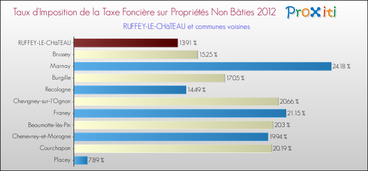 Taux d'imposition de la taxe foncière sur les immeubles et terrains non batis 2012 pour RUFFEY-LE-CHâTEAU et les communes proches Comparaison des taux d'imposition de la taxe foncière sur les immeubles et terrains non batis 2012 pour RUFFEY-LE-CHâTEAU et les communes voisines