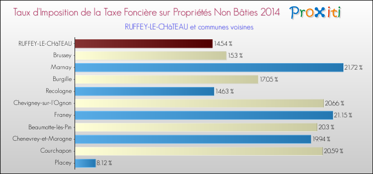 Taux d'imposition de la taxe foncière sur les immeubles et terrains non batis 2014 pour RUFFEY-LE-CHâTEAU et les communes proches Comparaison des taux d'imposition de la taxe foncière sur les immeubles et terrains non batis 2014 pour RUFFEY-LE-CHâTEAU et les communes voisines