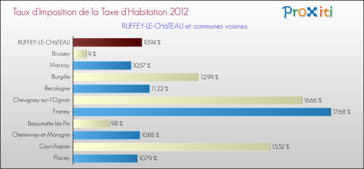 Taux d'imposition de la taxe d'habitation 2012 pour RUFFEY-LE-CHâTEAU et les communes proches Comparaison des taux d'imposition de la taxe d'habitation 2012 pour RUFFEY-LE-CHâTEAU et les communes voisines