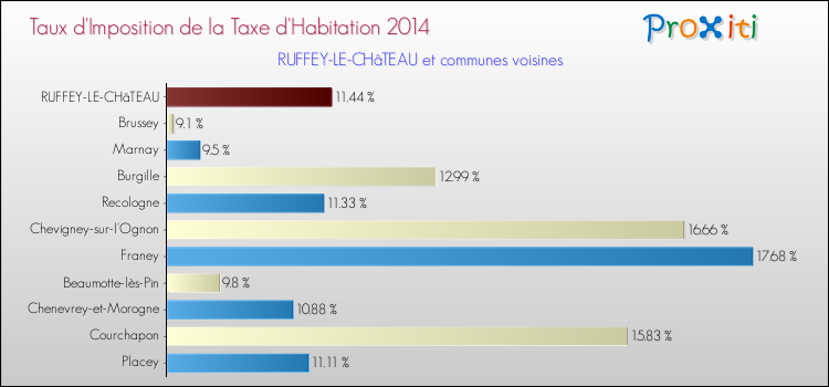 Taux d'imposition de la taxe d'habitation 2014 pour RUFFEY-LE-CHâTEAU et les communes proches Comparaison des taux d'imposition de la taxe d'habitation 2014 pour RUFFEY-LE-CHâTEAU et les communes voisines