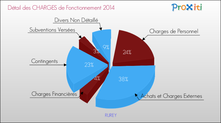 Décomposition des Charges de Fonctionnement 2014 de la commune de RUREY Charges de Fonctionnement 2014 pour la commune de RUREY
