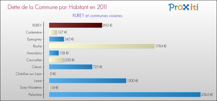 Dette par habitant de la commune en 2011 pour RUREY et les communes proches Comparaison de la dette par habitant de la commune en 2011 pour RUREY et les communes voisines