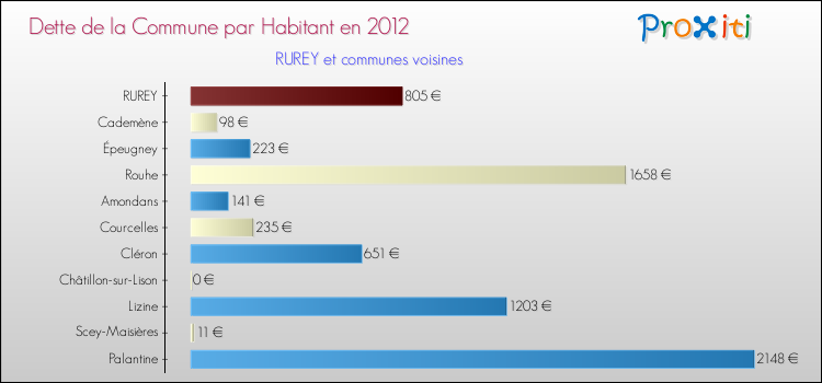 Dette par habitant de la commune en 2012 pour RUREY et les communes proches Comparaison de la dette par habitant de la commune en 2012 pour RUREY et les communes voisines