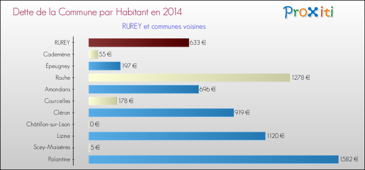 Dette par habitant de la commune en 2014 pour RUREY et les communes proches Comparaison de la dette par habitant de la commune en 2014 pour RUREY et les communes voisines