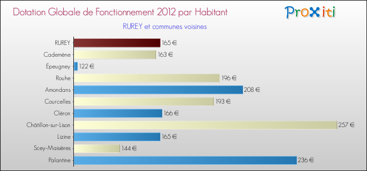 Montant des dotations globales de fonctionnement DGF par Habitant pour RUREY et les communes proches Comparaison des des dotations globales de fonctionnement DGF par habitant pour RUREY et les communes voisines