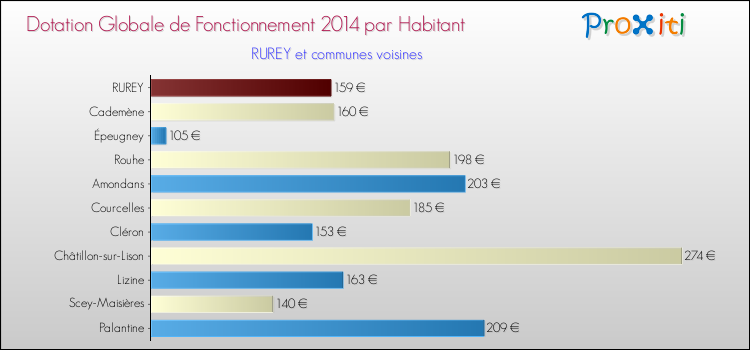 Montant des dotations globales de fonctionnement DGF par Habitant pour RUREY et les communes proches en 2014. Comparaison des des dotations globales de fonctionnement DGF par habitant pour RUREY et les communes voisines en 2014.