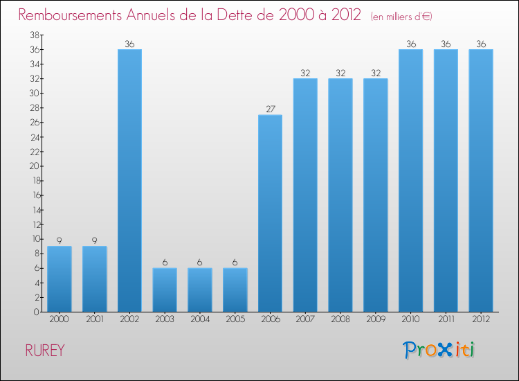 Evolution de l'annuité de la dette pour la commune de RUREY de 2000 à 2012 Annuités de la dette pour RUREY de 2000 à 2012